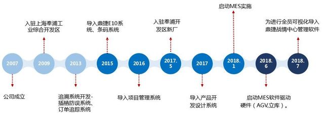 走進(jìn)數(shù)智工廠落地實(shí)踐 萬(wàn)卡信破譯企業(yè)轉(zhuǎn)型密碼